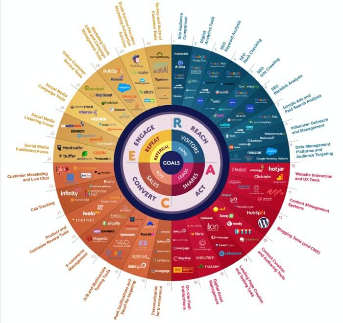 marketing tools wheel 2020