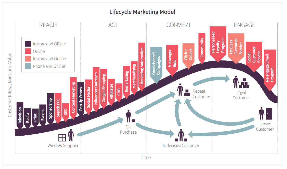 Customer lifecycle marketing framework