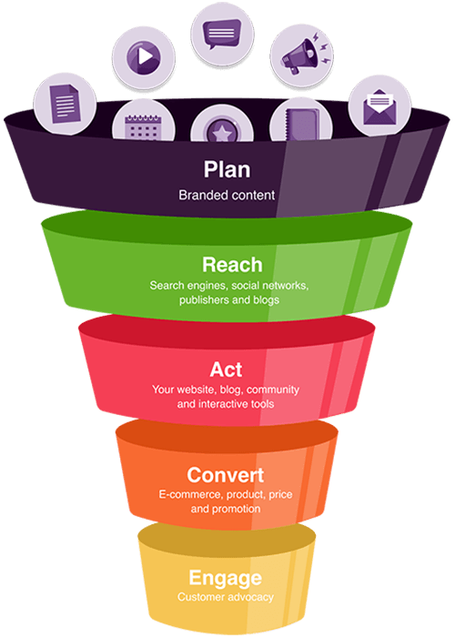 The RACE funnel