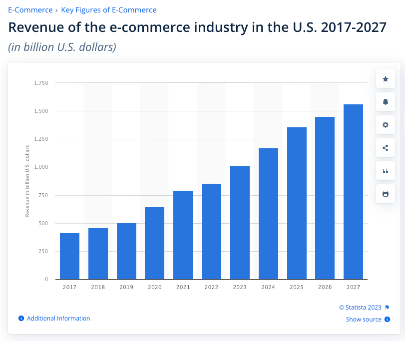 Revenue of the e-commerce industry in the U.S. 2017-2027