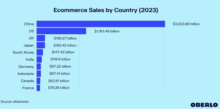 E-commerce sales by country